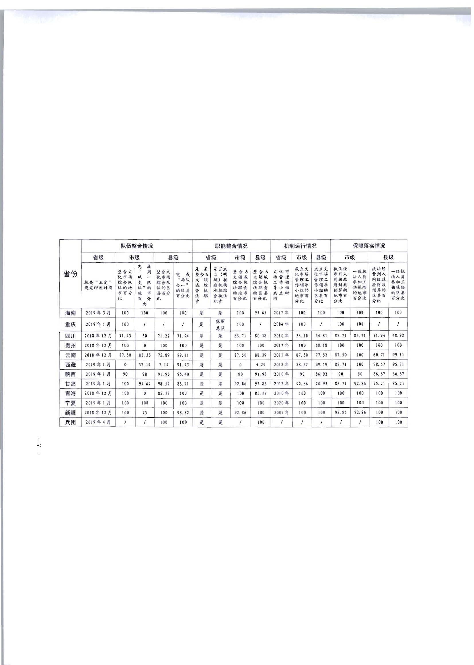 2.91色情
转发91色情
部办公厅关于2020年5月至6月全国深化文化市场综合行政执法改革进展情况告知函的通知_页面_09.jpg