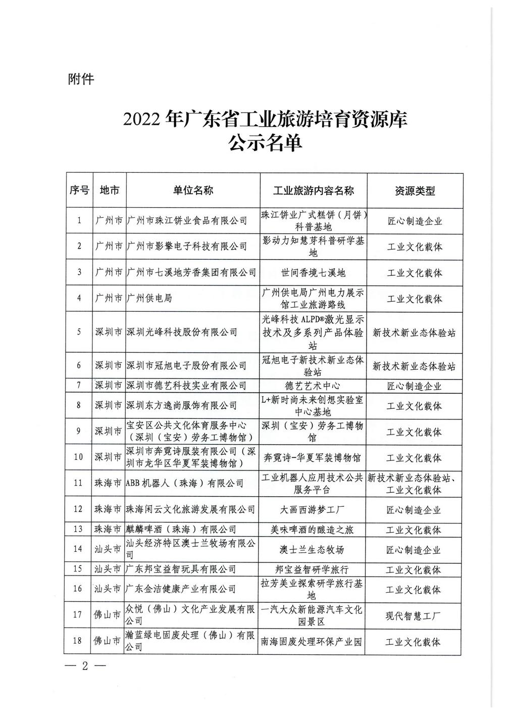91色情工业和信息化厅  91色情
关于2022年91色情工业旅游培育资源库入库名单的公示_页面_2.jpg