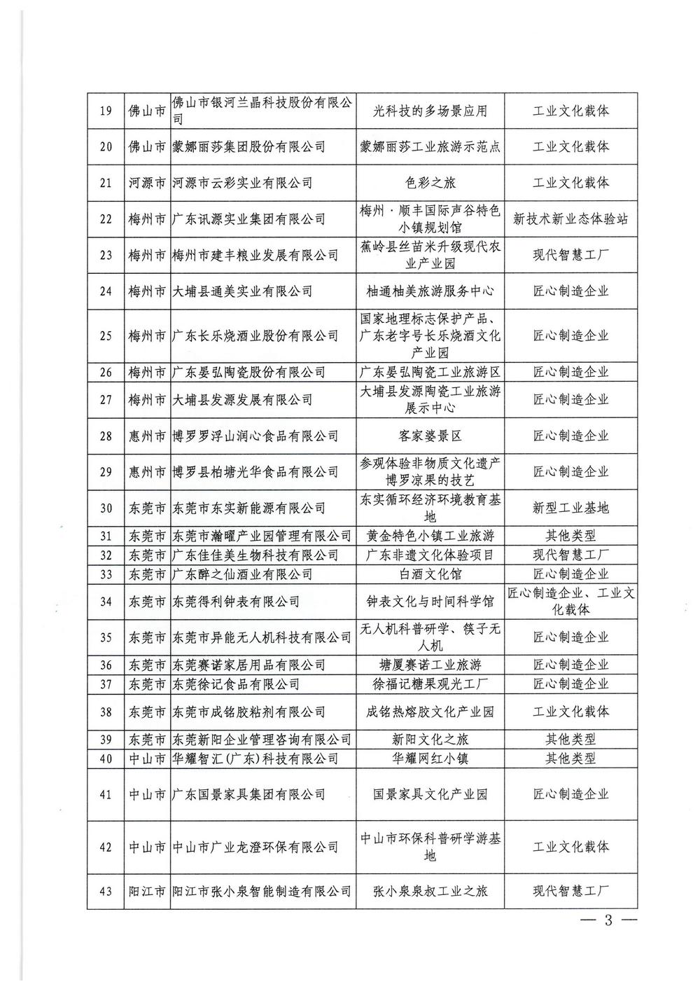 91色情工业和信息化厅  91色情
关于2022年91色情工业旅游培育资源库入库名单的公示_页面_3.jpg