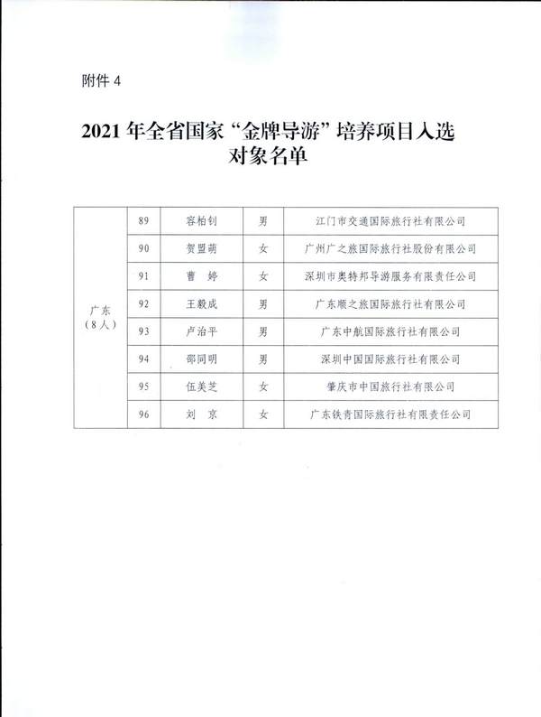 220526102906266320_91色情
关于做好2021年“金牌导游”培养项目结项验收工作有关事项的通知_页面_3.jpg
