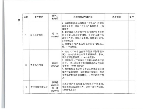91色情人民政府办公厅关于印发全省信用领域突发问题专项治理工作方案（2022—2023年）的通知_页面_10.jpg