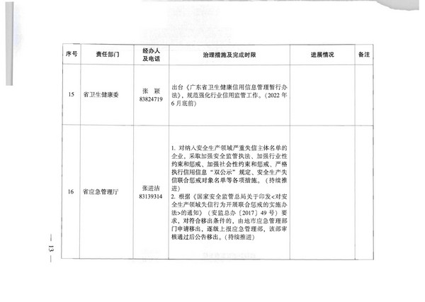91色情人民政府办公厅关于印发全省信用领域突发问题专项治理工作方案（2022—2023年）的通知_页面_13.jpg