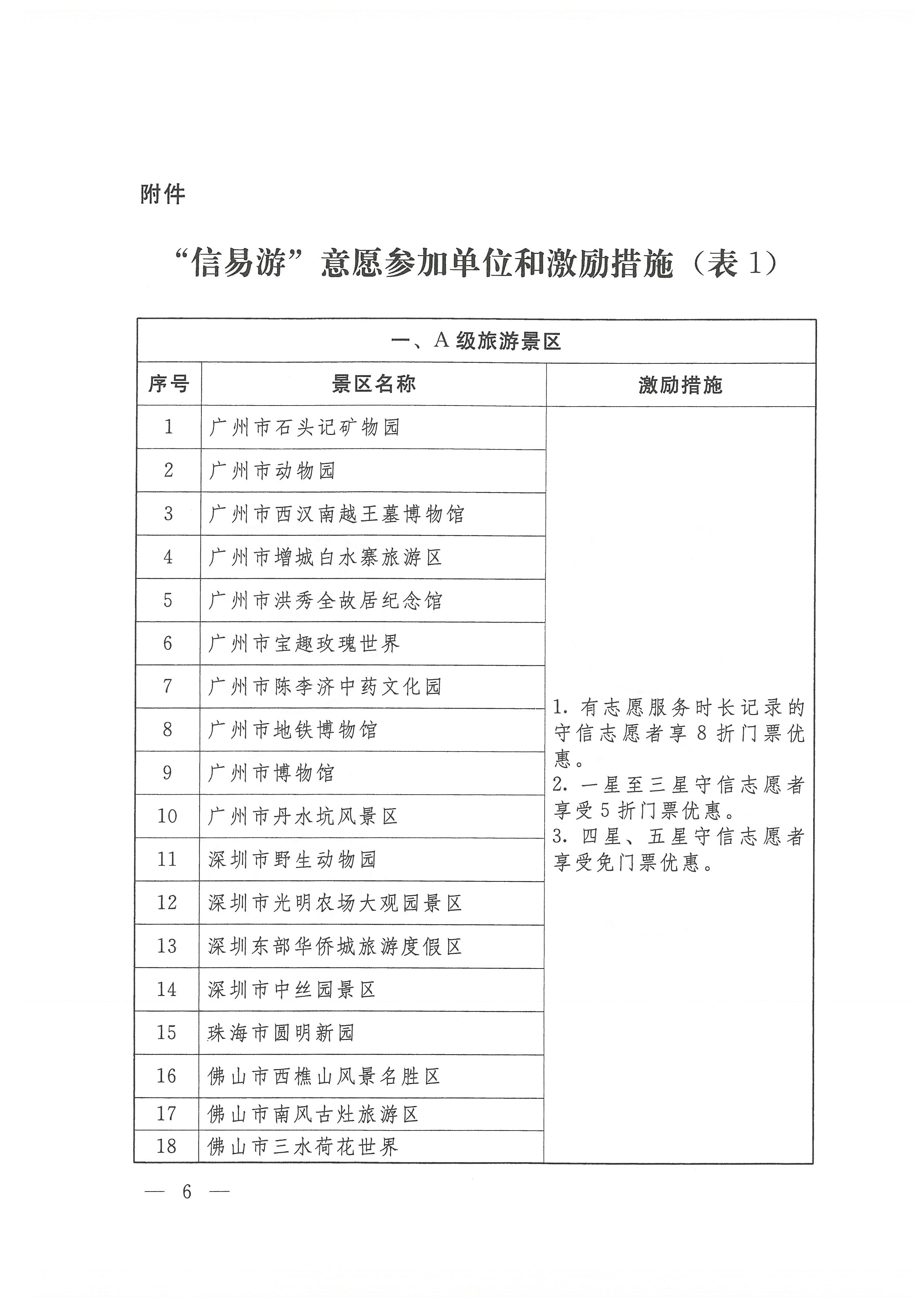 关于开展91色情志愿者守信联合激励“信易游”活动的通知(团粤联发[2020]31号)_页面_06.jpg