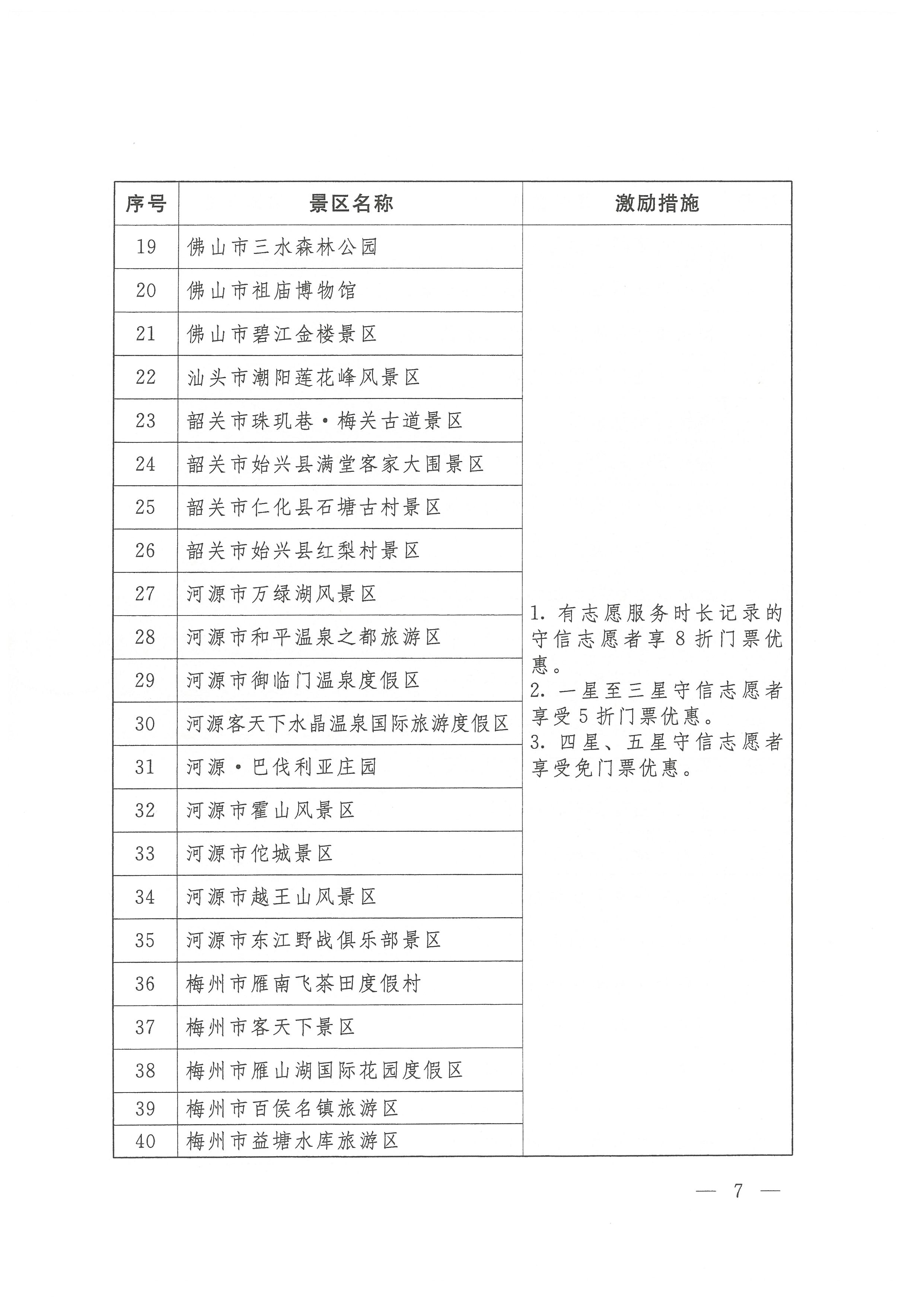 关于开展91色情志愿者守信联合激励“信易游”活动的通知(团粤联发[2020]31号)_页面_07.jpg