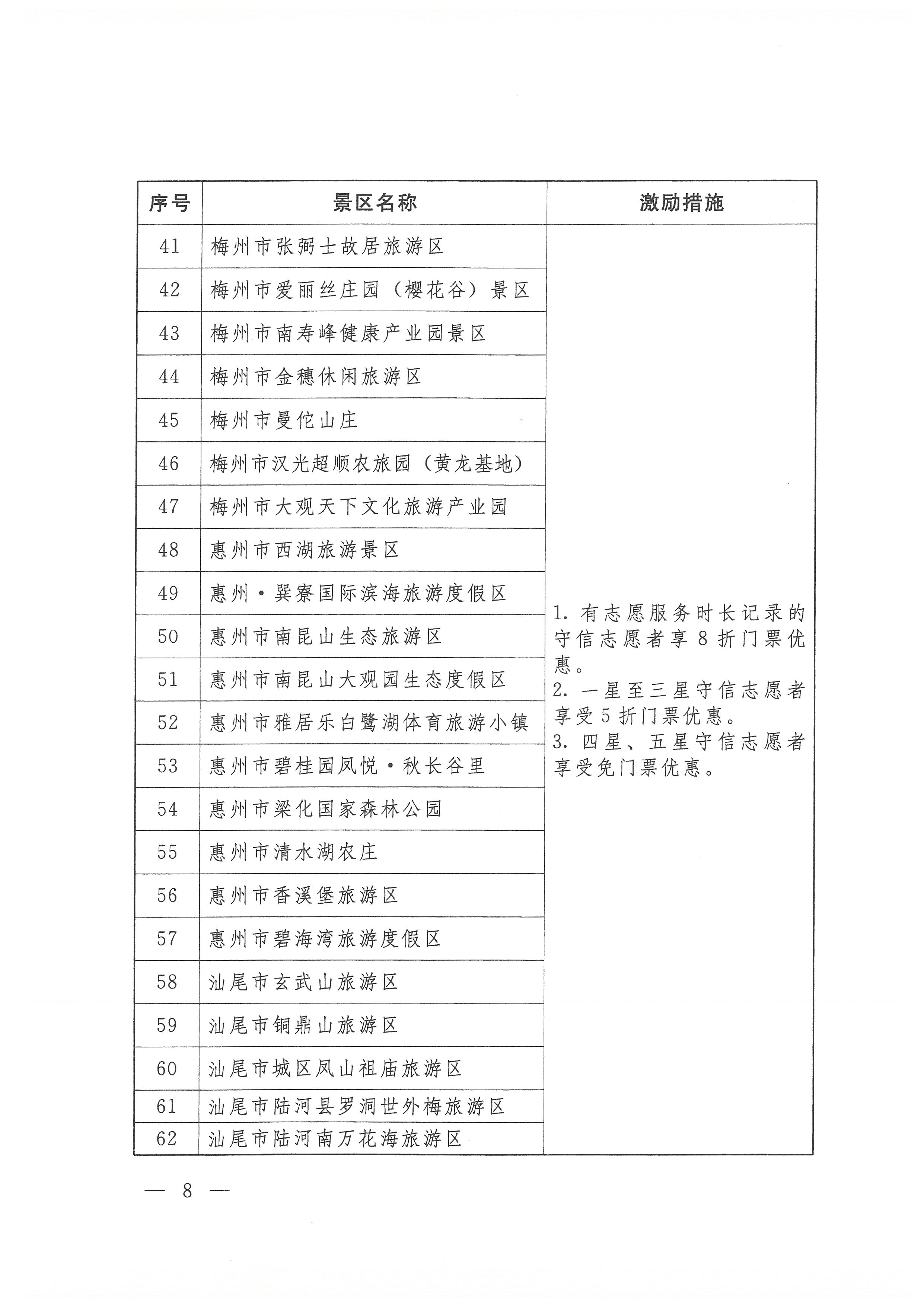 关于开展91色情志愿者守信联合激励“信易游”活动的通知(团粤联发[2020]31号)_页面_08.jpg