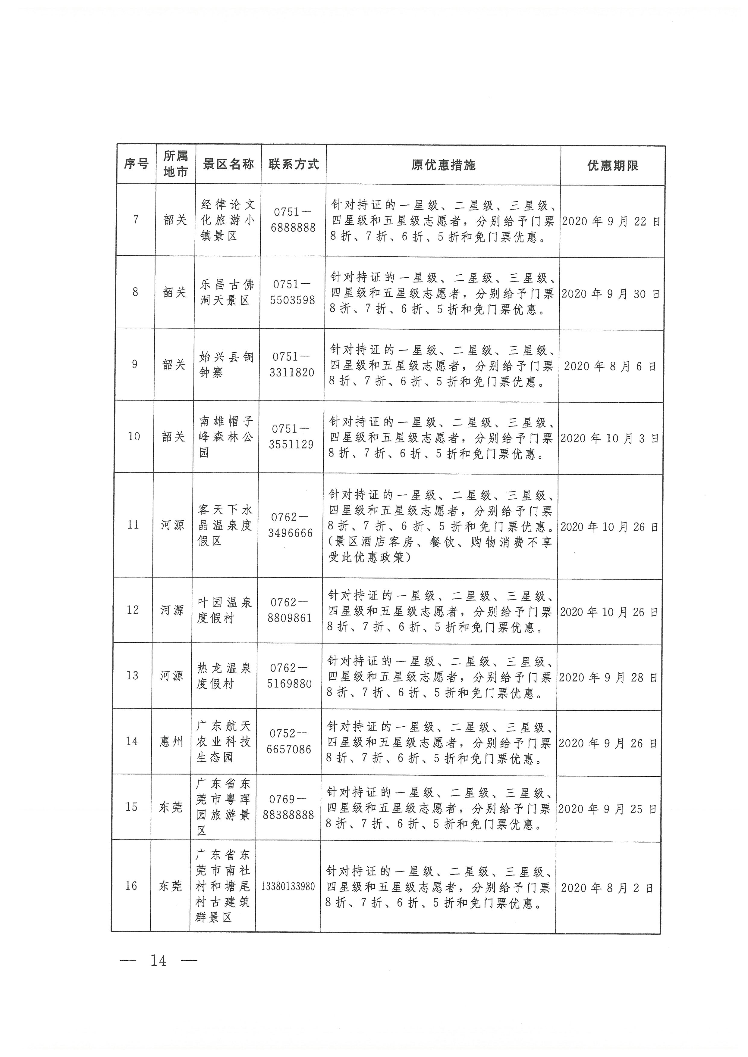 关于开展91色情志愿者守信联合激励“信易游”活动的通知(团粤联发[2020]31号)_页面_14.jpg