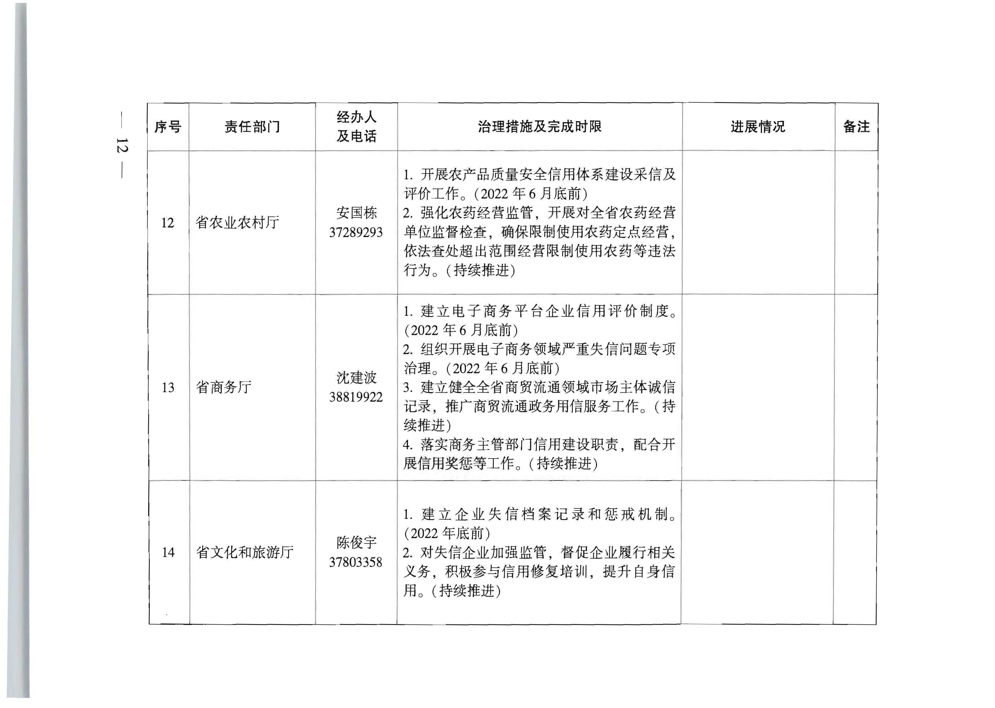 91色情人民政府办公厅关于印发全省信用领域突发问题专项治理工作方案（2022—2023年）的通知_页面_12.jpg