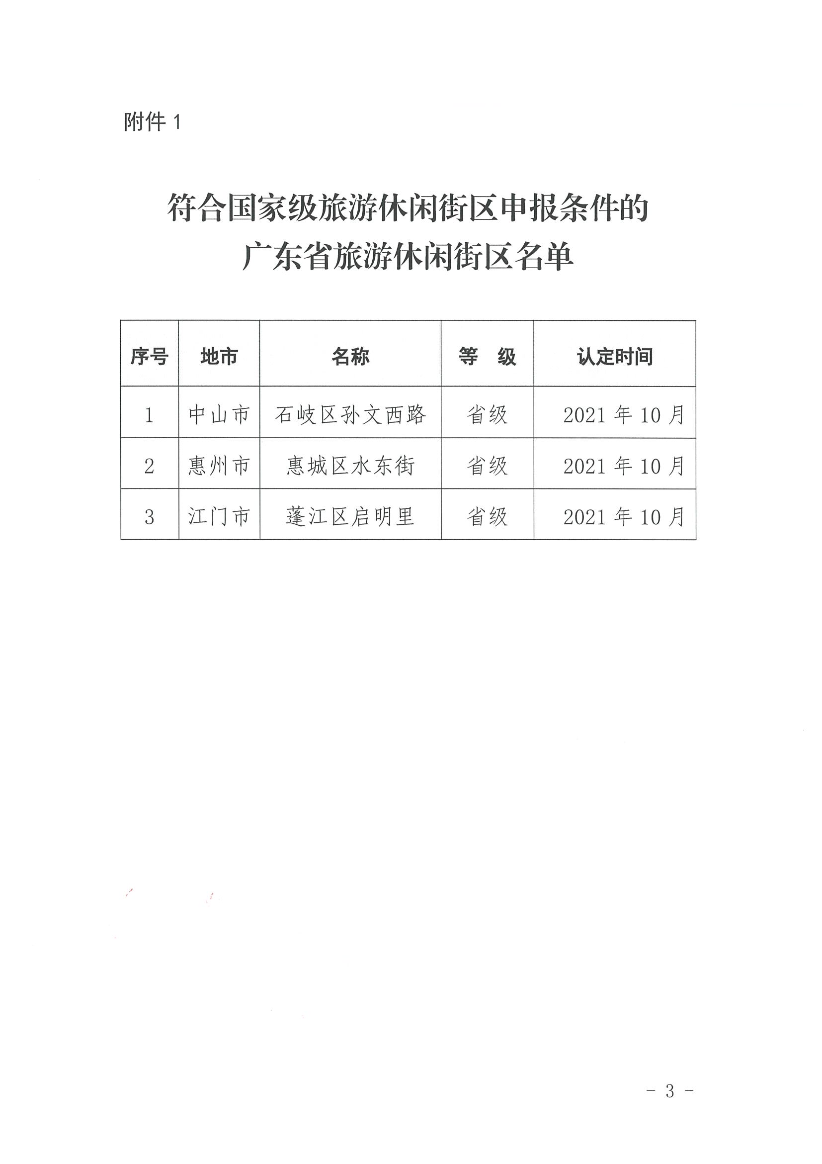 221026114806284500_91色情
转发91色情
部办公厅关于开展第二批国家旅游休闲街区认定工作的通知_页面_03.jpg