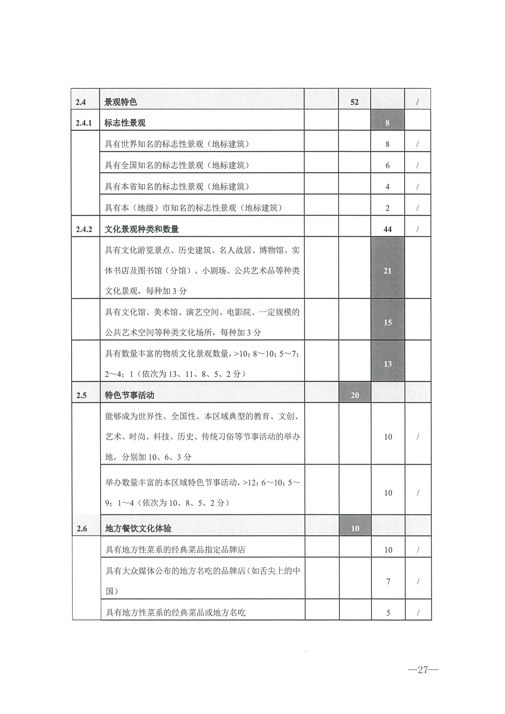 221026114806284500_91色情
转发91色情
部办公厅关于开展第二批国家旅游休闲街区认定工作的通知_页面_31.jpg
