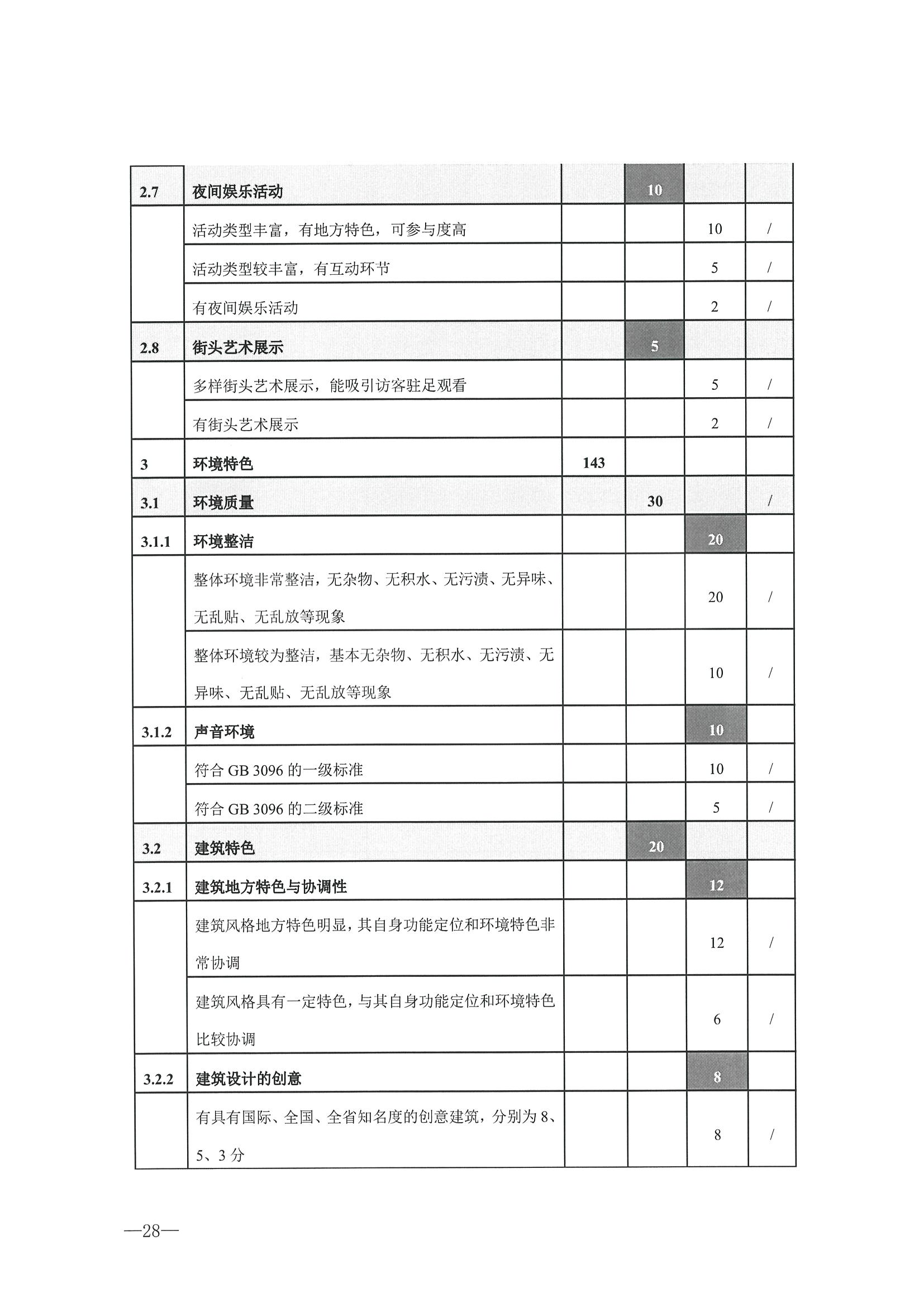 221026114806284500_91色情
转发91色情
部办公厅关于开展第二批国家旅游休闲街区认定工作的通知_页面_32.jpg