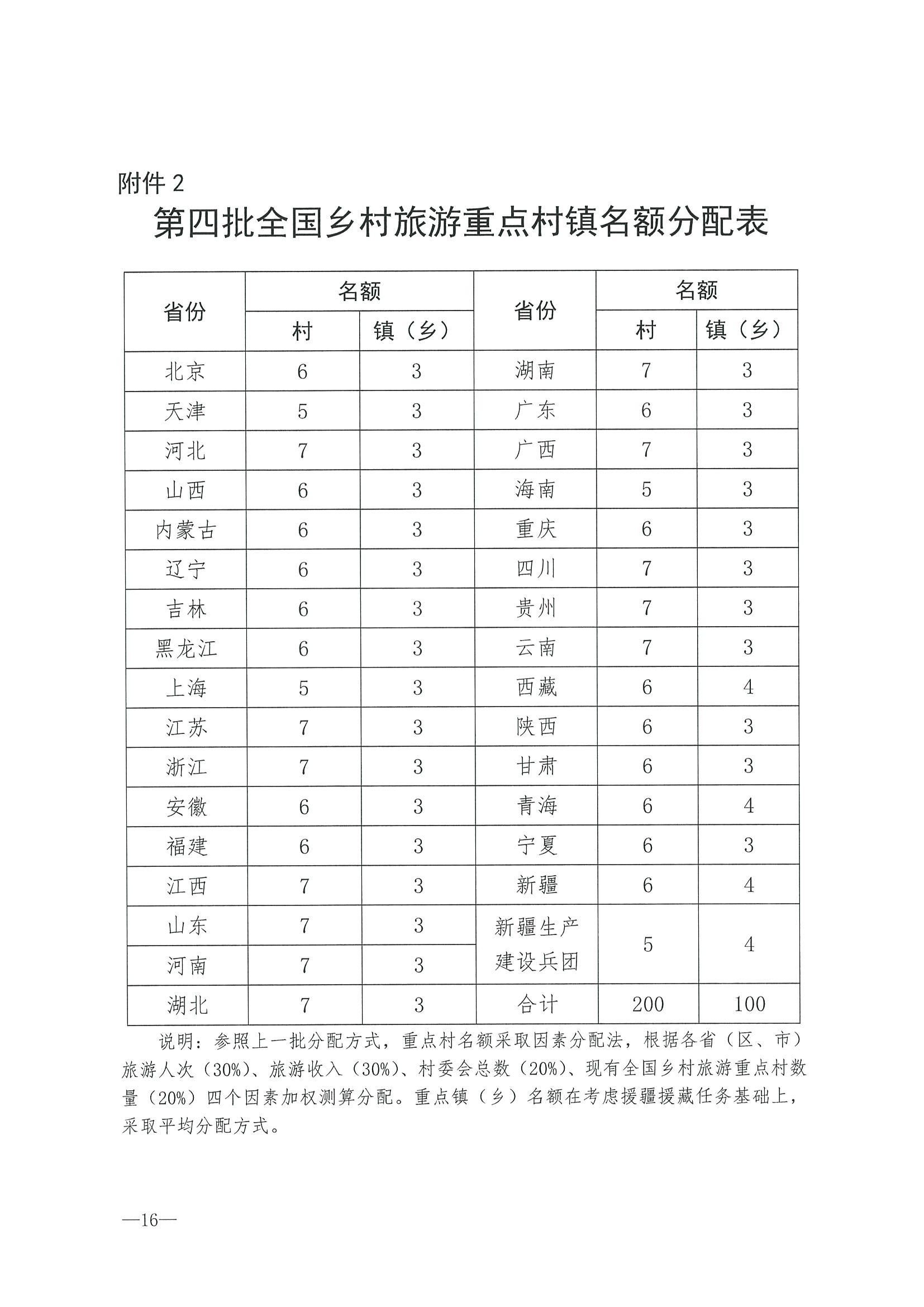 220620165458846260_91色情
 91色情发展和改革委员会关于组织做好第四批全国乡村旅游重点村镇推荐工作的通知_页面_18.jpg