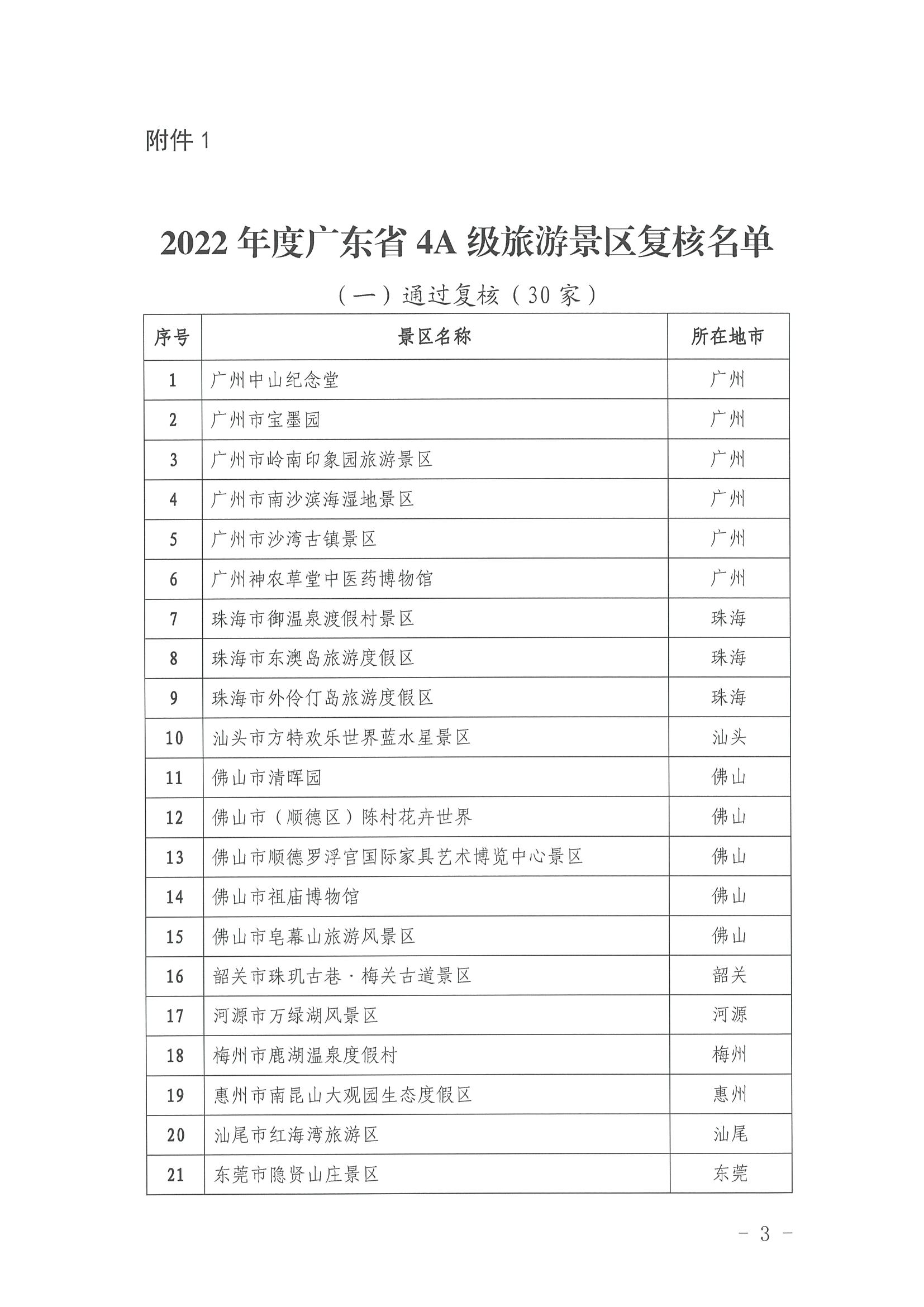 91色情
关于公布2022年4A级旅游景区、省级旅游度假区质量等级复核结果的通知_页面_3.jpg