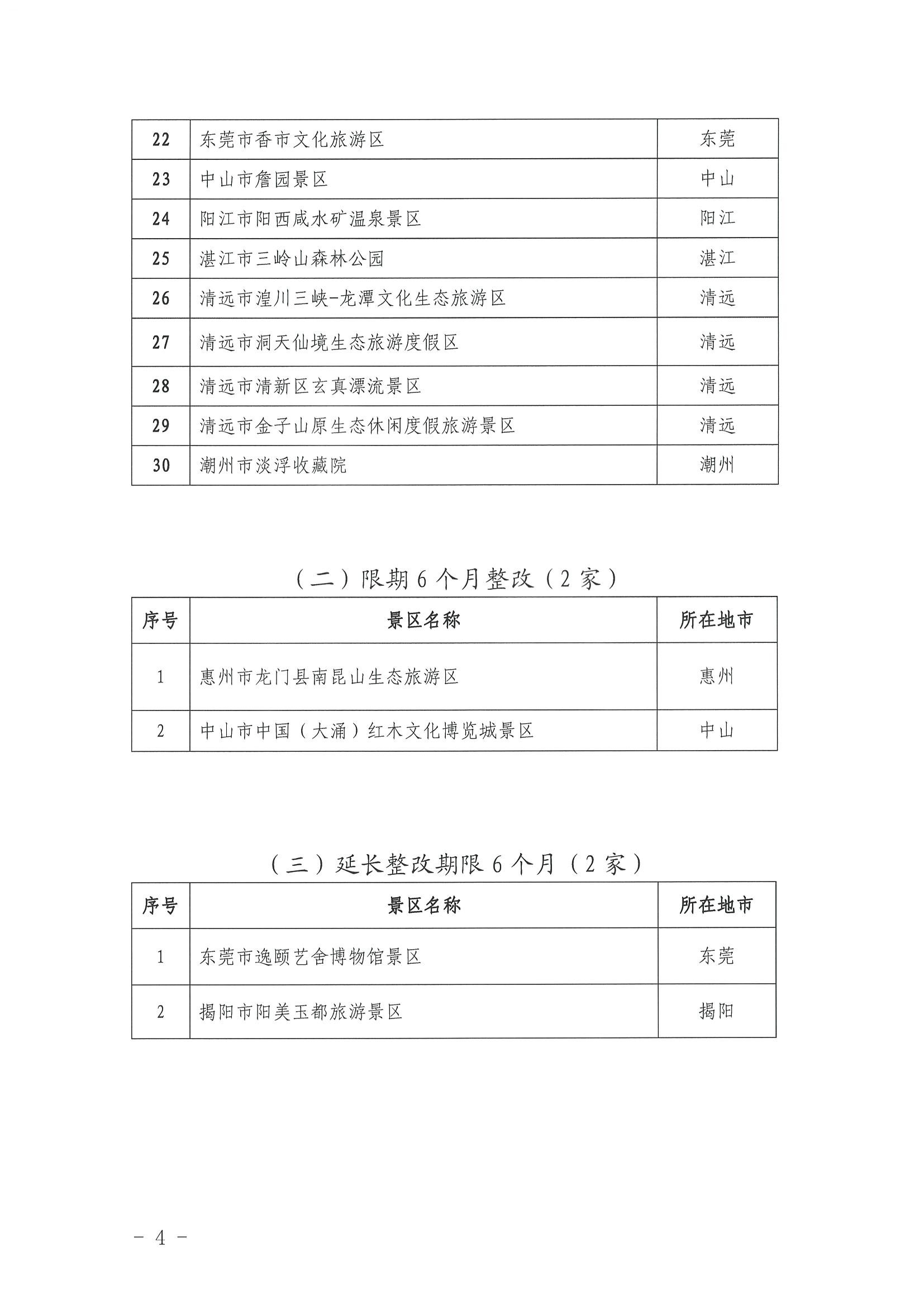91色情
关于公布2022年4A级旅游景区、省级旅游度假区质量等级复核结果的通知_页面_4.jpg