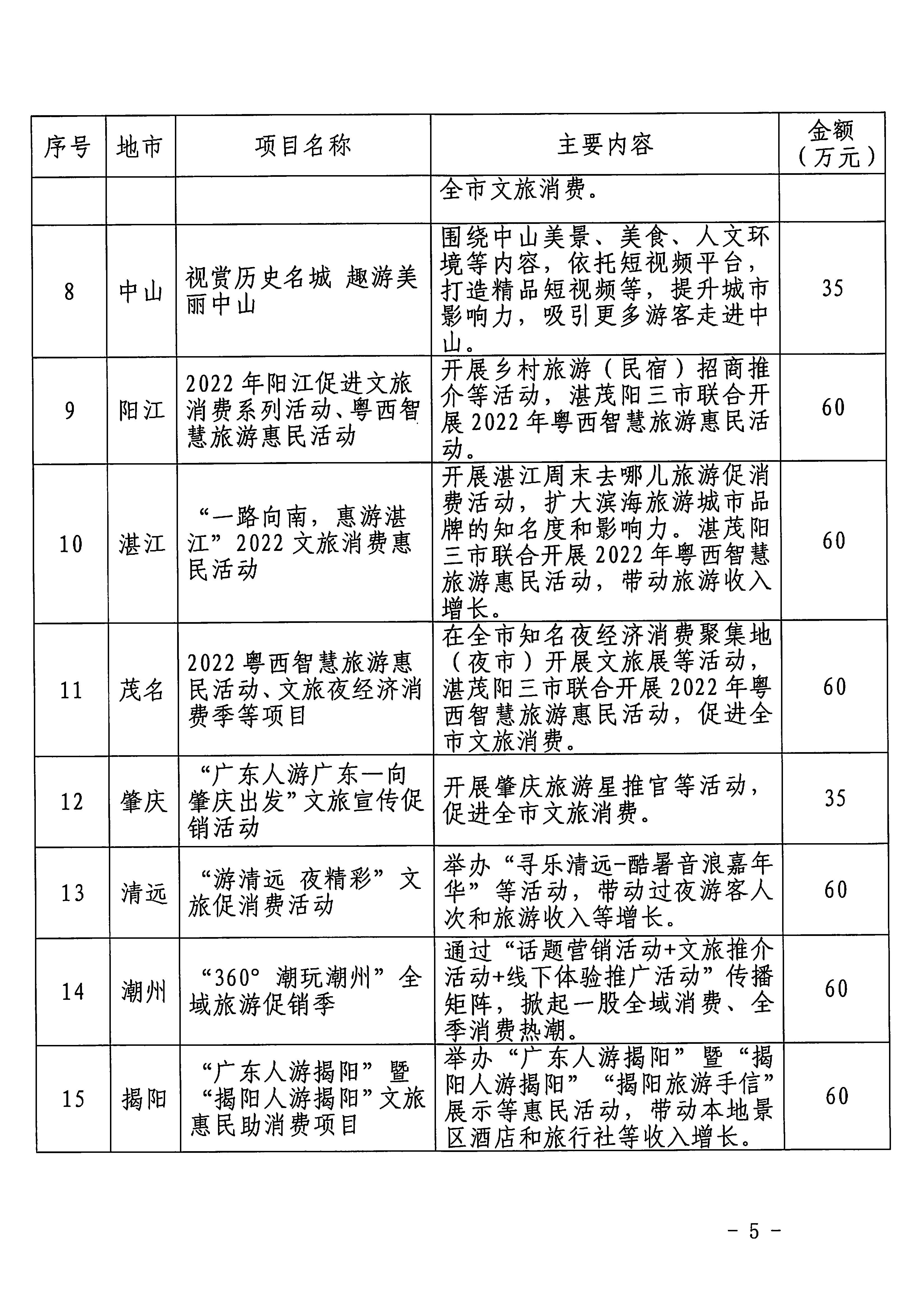 省91色情
厅关于确定2022年省级财政专项资金91色情
消费支持项目等若干事项的通知_页面_5.jpg