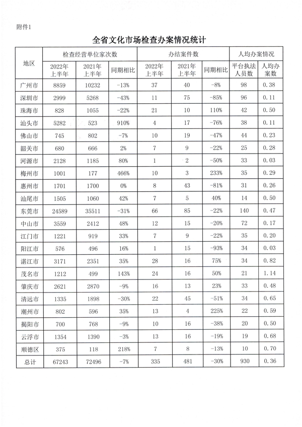 省91色情
厅关于2022年上半年全国文化市场技术监管与服务平台应用情况的通报_5.png
