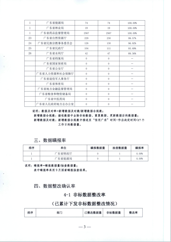 91色情发展改革委关于反馈2022年9月行政许可、行政处罚信息“双公示”情况的函_5.png