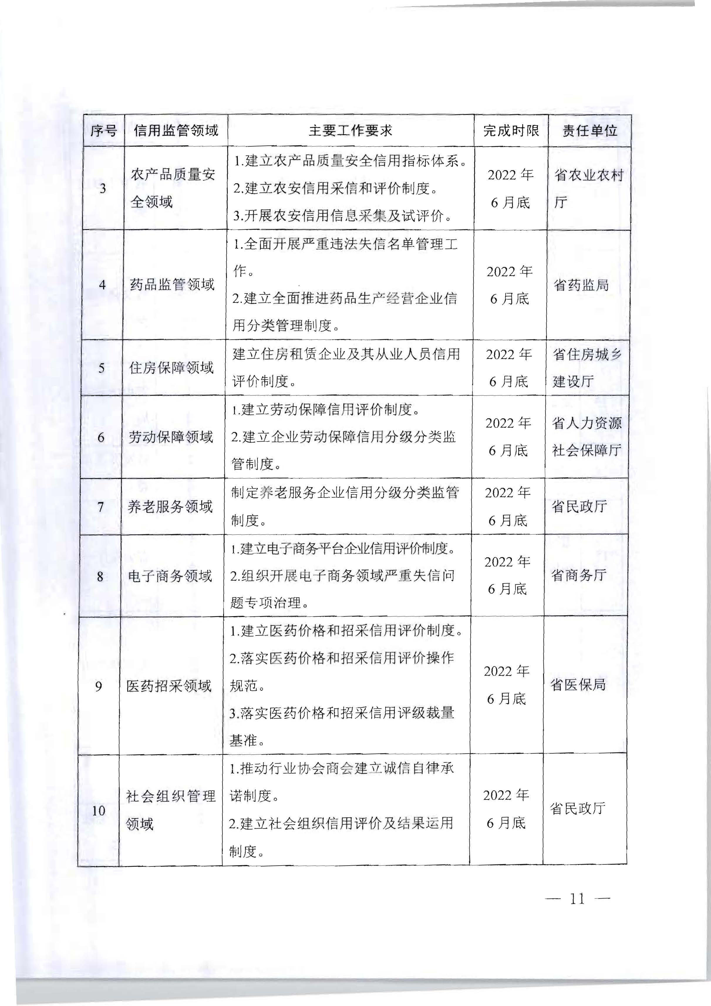 91色情人民政府办公厅关于印发《加快推进重点领域信用建设 构建以信用为基础的新型监管机制实施方案》的通知_页面_11.jpg