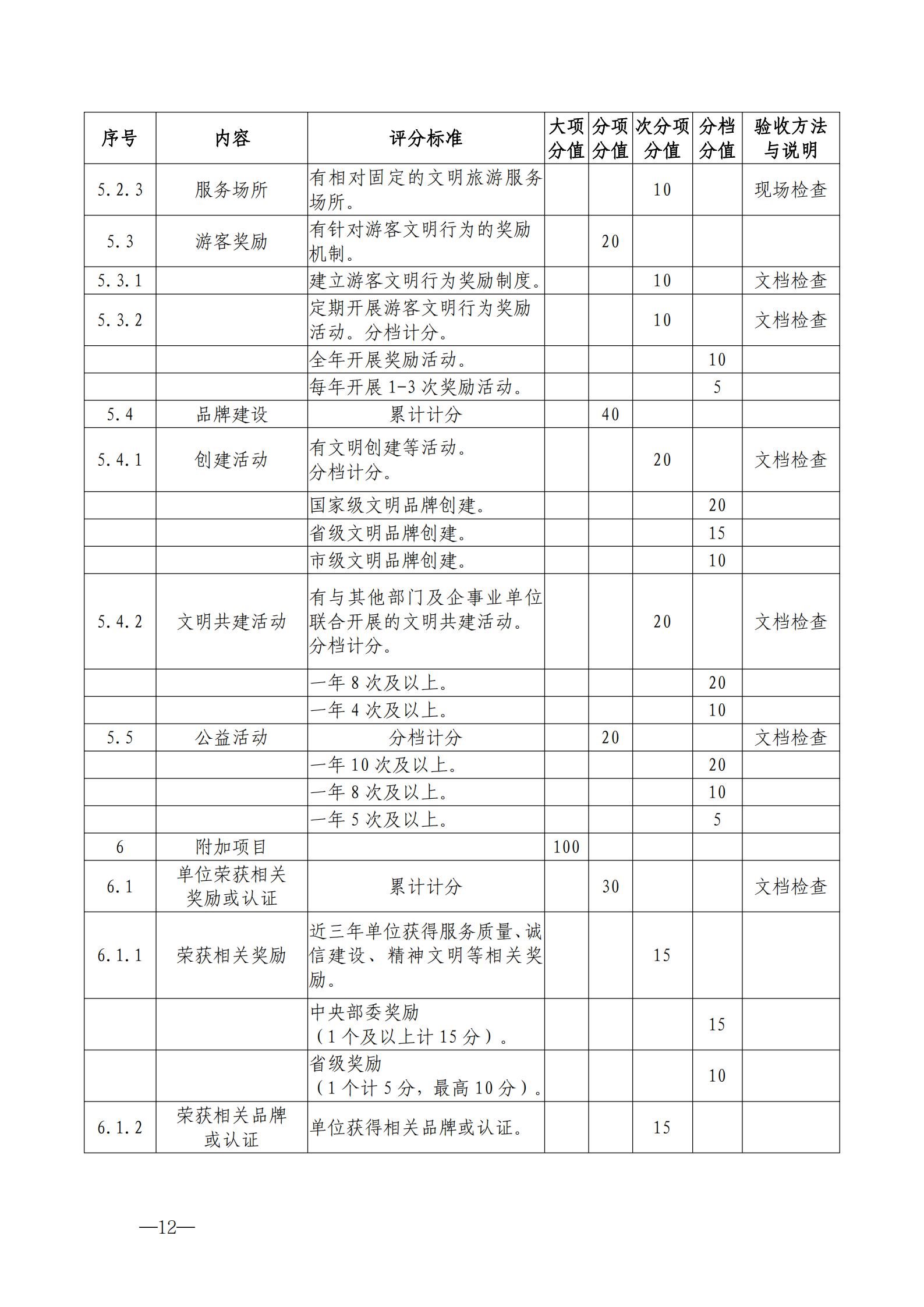 220323154504610080_91色情
关于开展首批省级文明旅游示范单位评定工作的通知_22.jpg