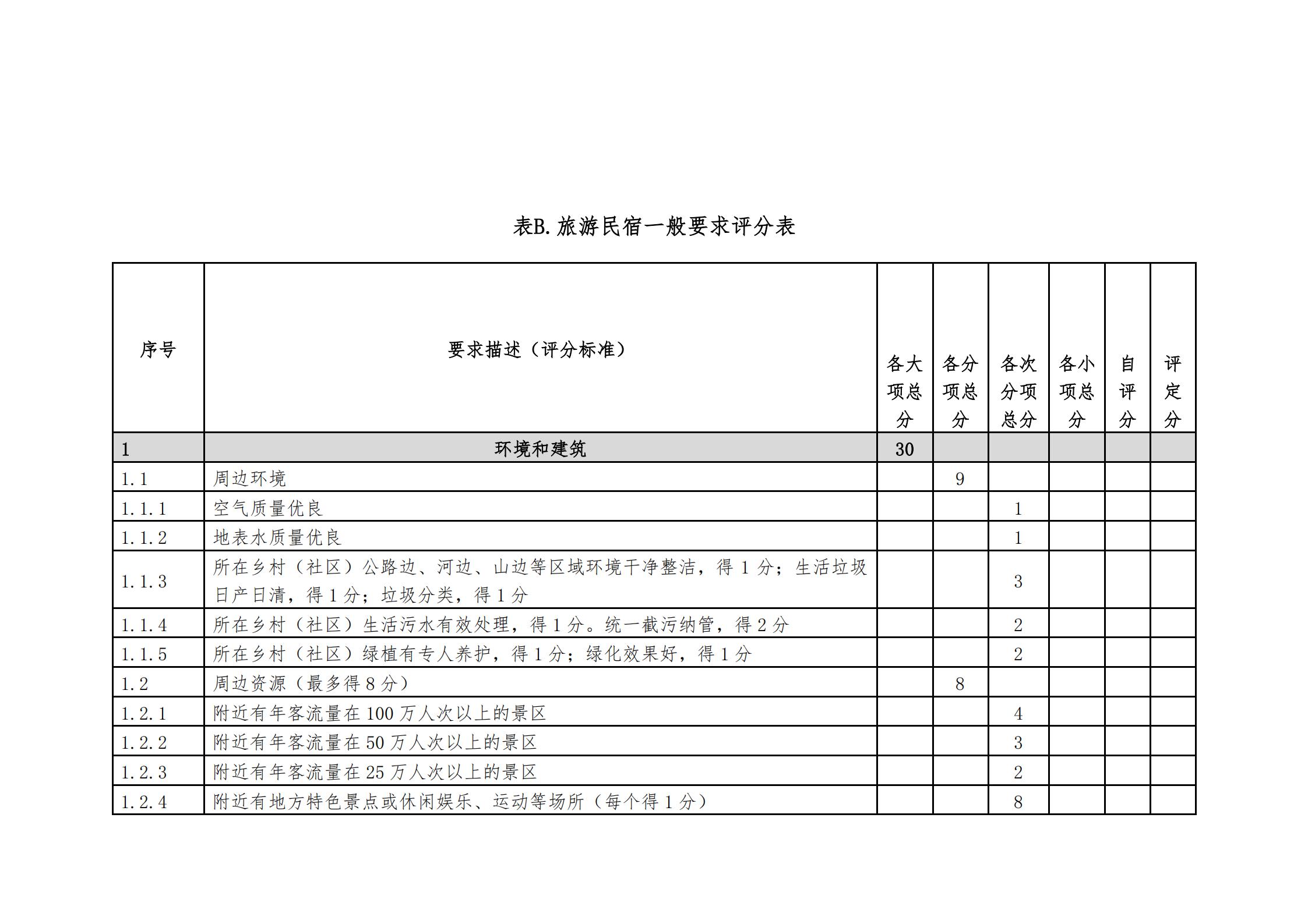 91色情
关于做好2022年全国甲级、乙级旅游民宿申报推荐工作的通知 _13.jpg