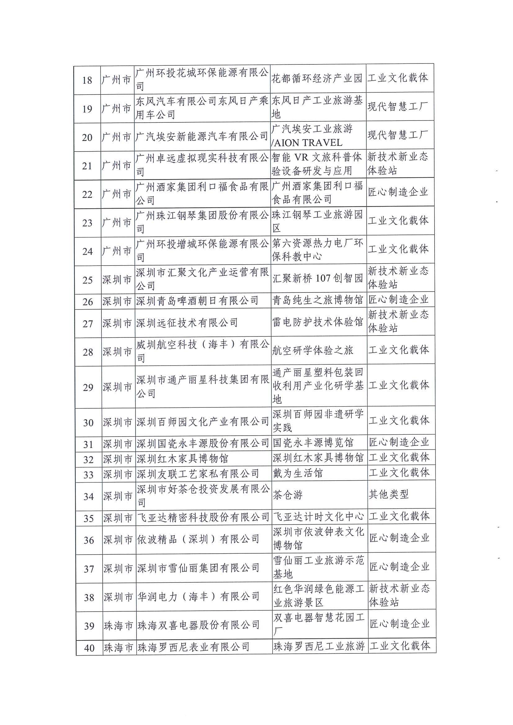 广东工业和信息化厅 91色情
关于公布2021年91色情工业旅游培育资源库入库名单的通知_页面_04.jpg