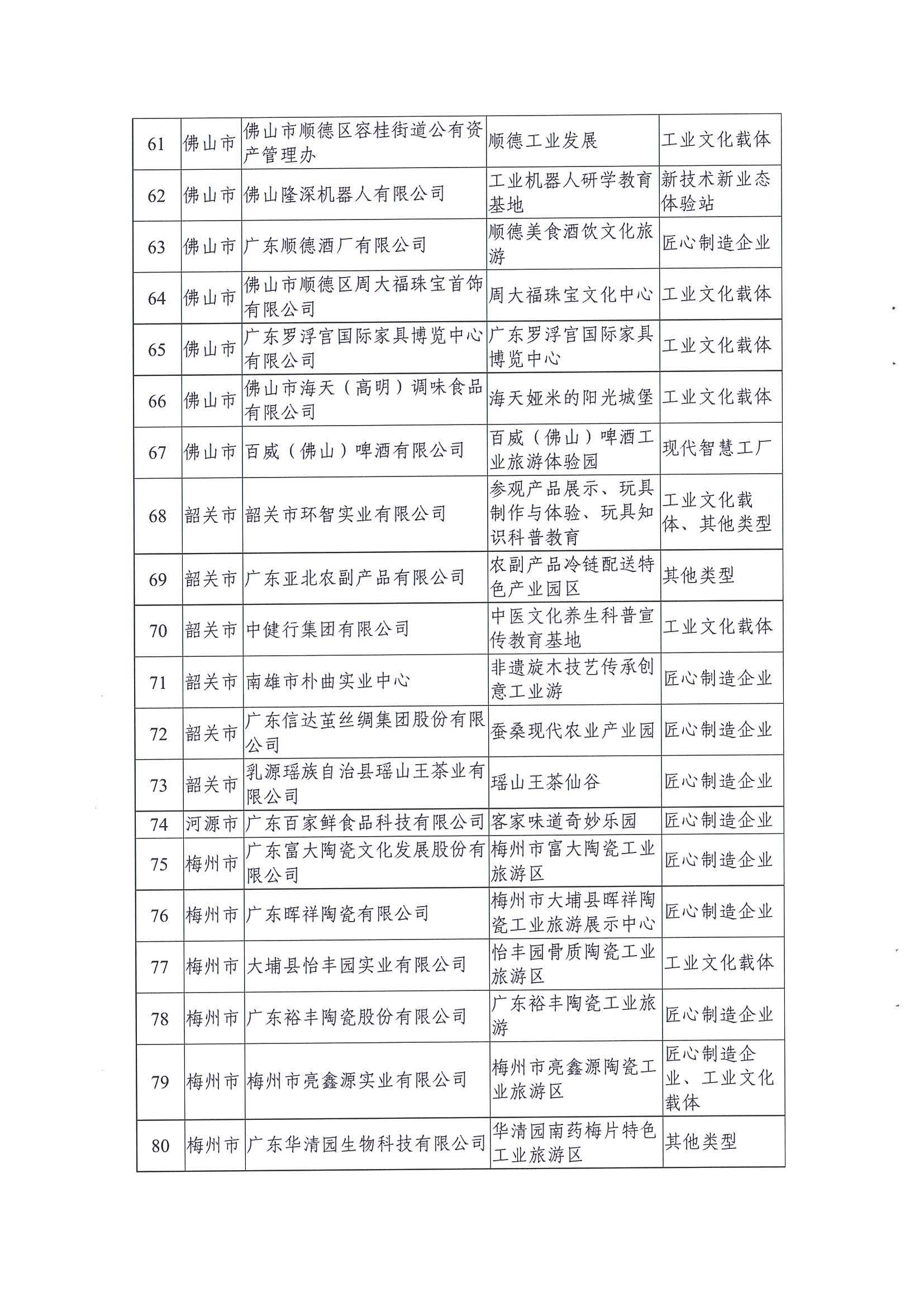 广东工业和信息化厅 91色情
关于公布2021年91色情工业旅游培育资源库入库名单的通知_页面_06.jpg