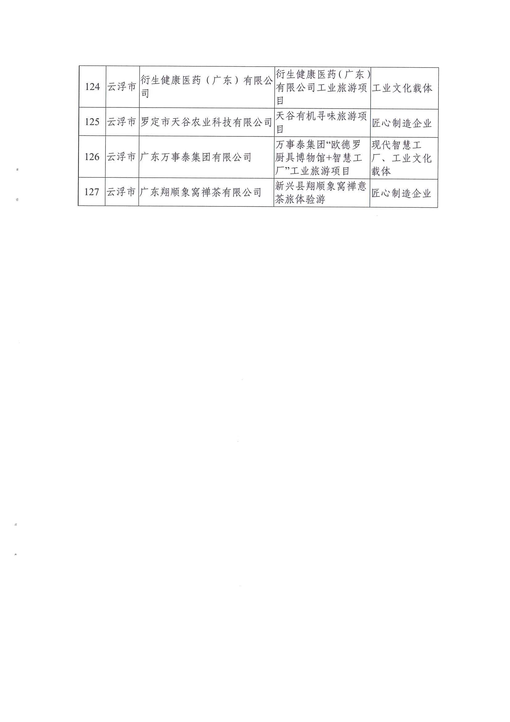 广东工业和信息化厅 91色情
关于公布2021年91色情工业旅游培育资源库入库名单的通知_页面_09.jpg