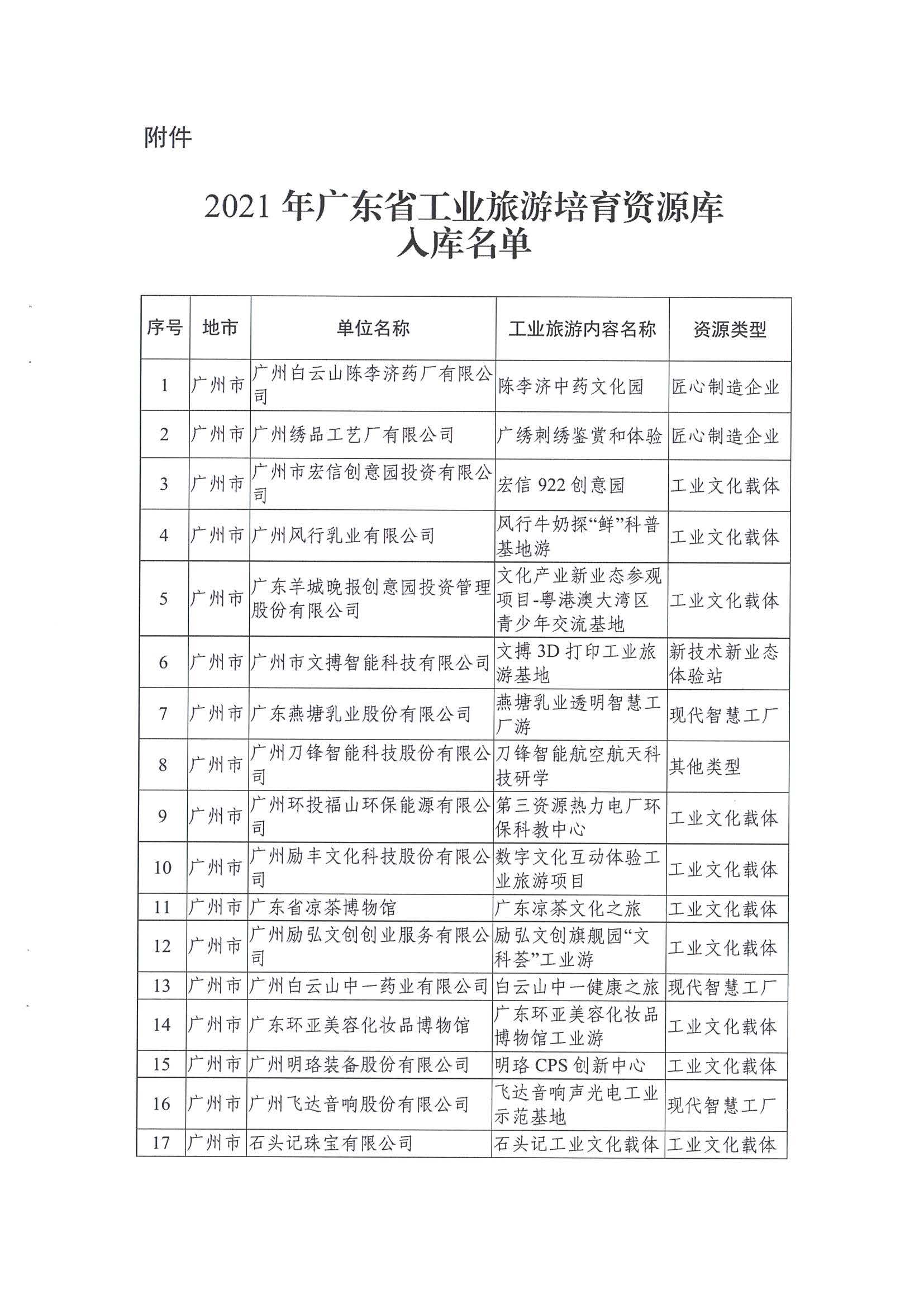 广东工业和信息化厅 91色情
关于公布2021年91色情工业旅游培育资源库入库名单的通知_页面_03.jpg