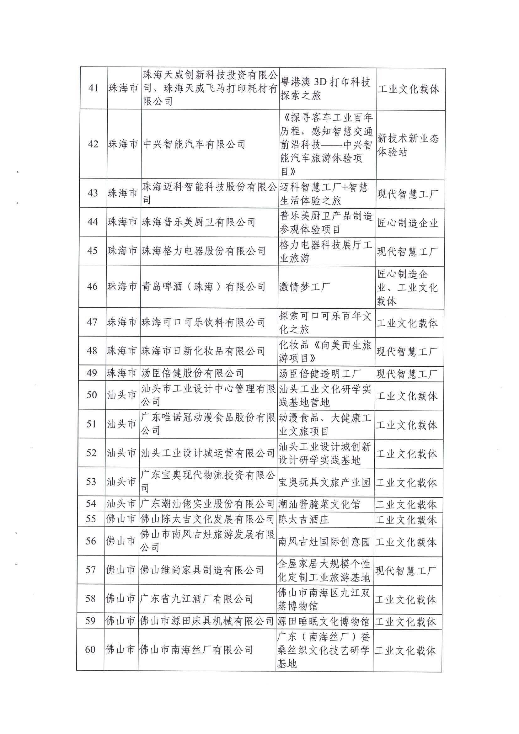 广东工业和信息化厅 91色情
关于公布2021年91色情工业旅游培育资源库入库名单的通知_页面_05.jpg