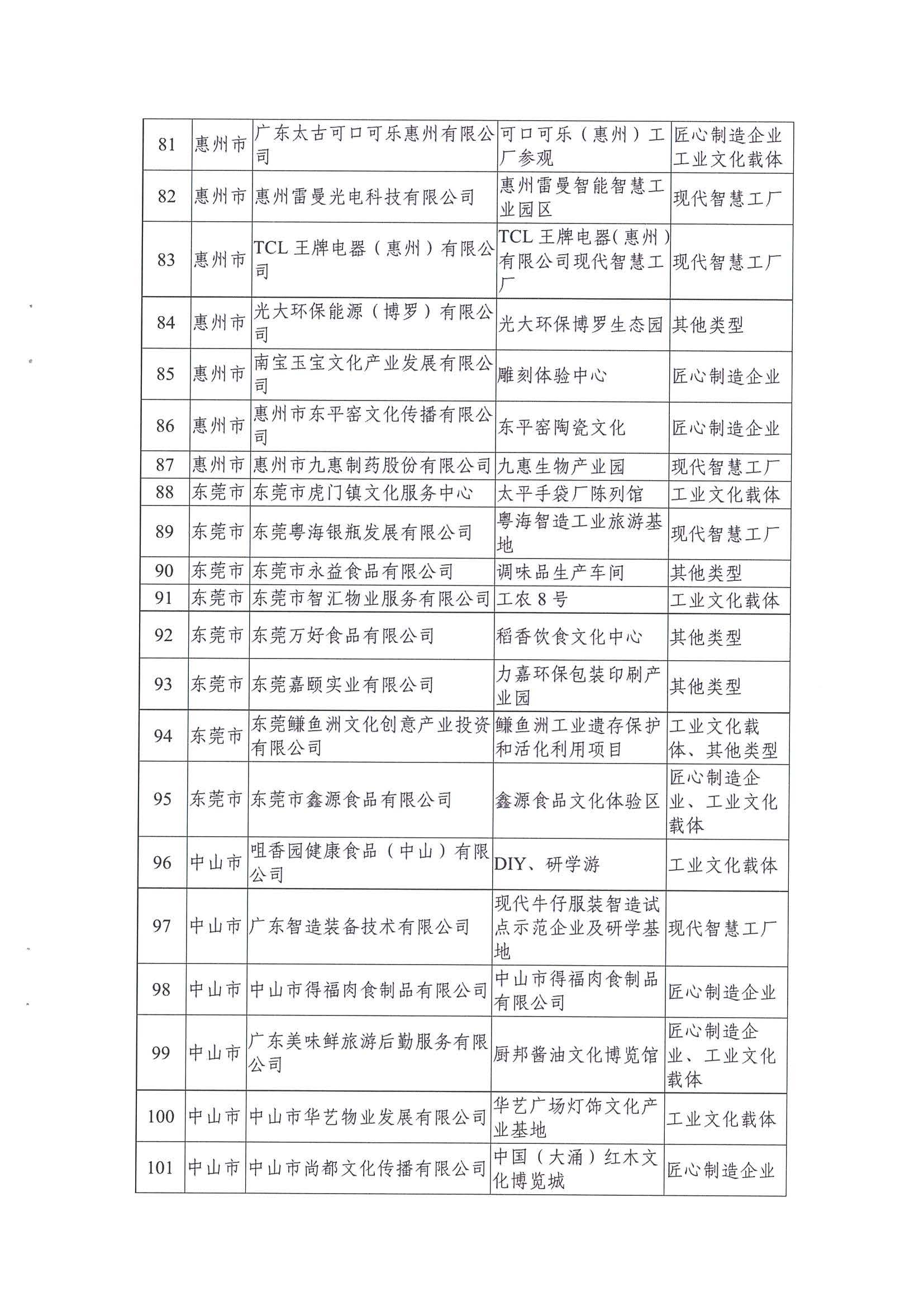 广东工业和信息化厅 91色情
关于公布2021年91色情工业旅游培育资源库入库名单的通知_页面_07.jpg