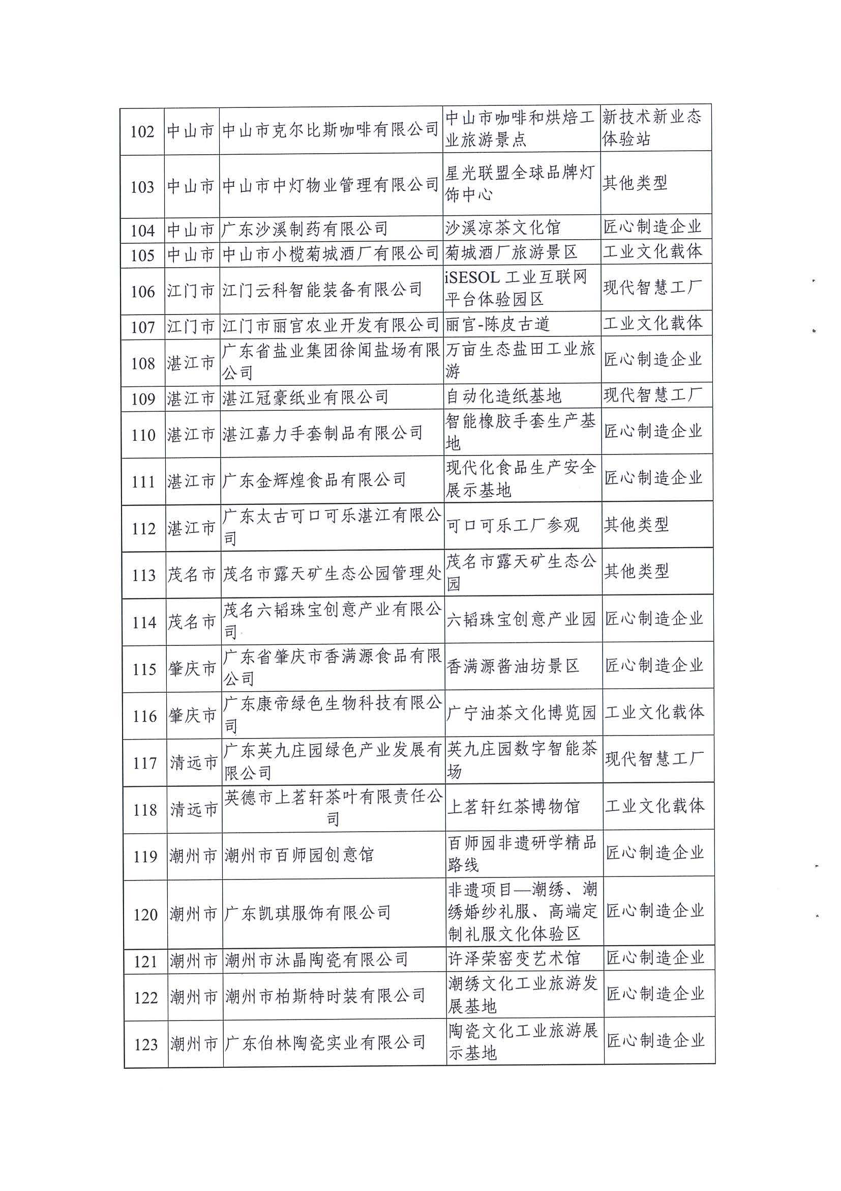 广东工业和信息化厅 91色情
关于公布2021年91色情工业旅游培育资源库入库名单的通知_页面_08.jpg