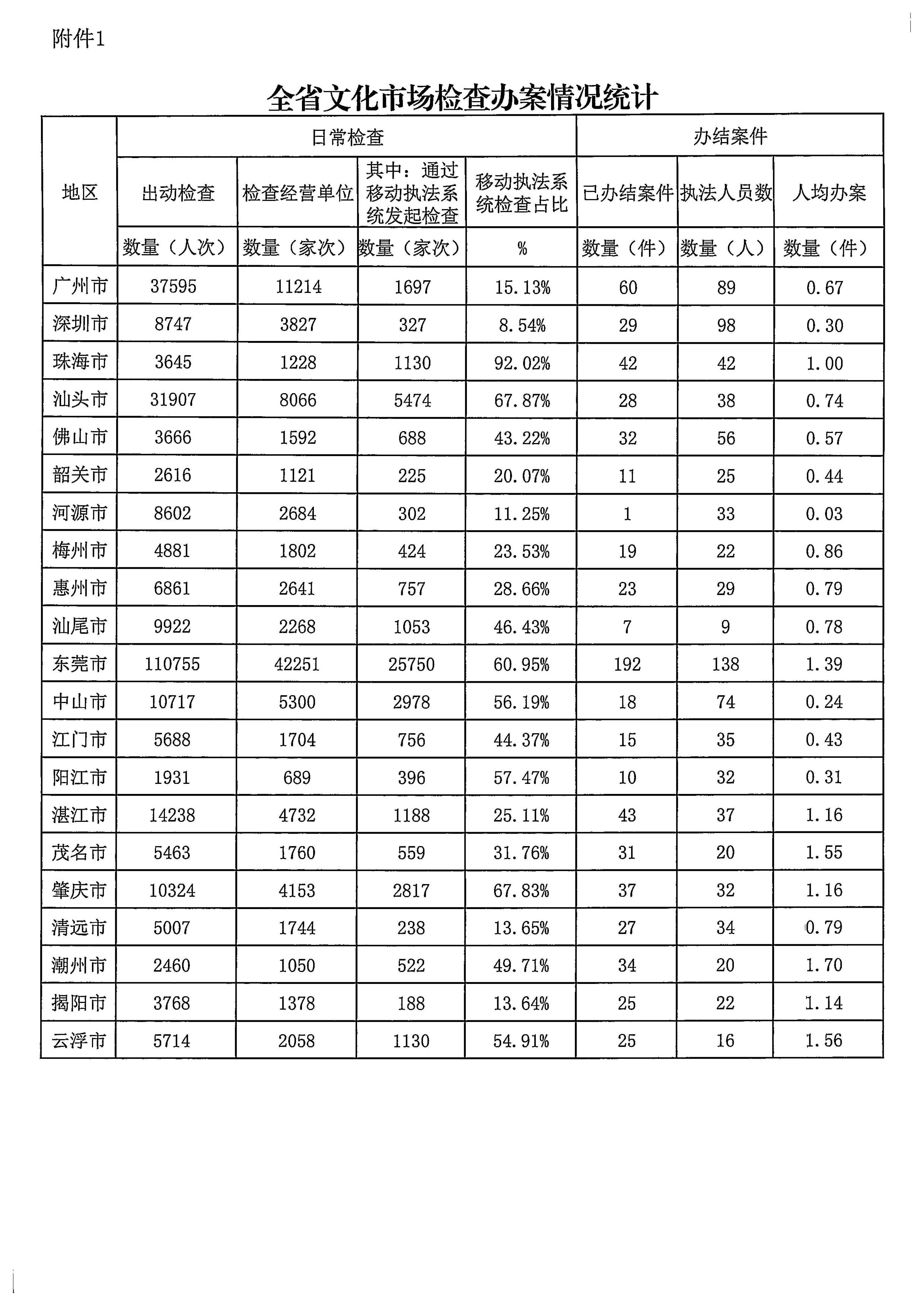 91色情
关于2022年前三季度全国文化市场技术监管与服务平台应用情况的通报_5.jpg