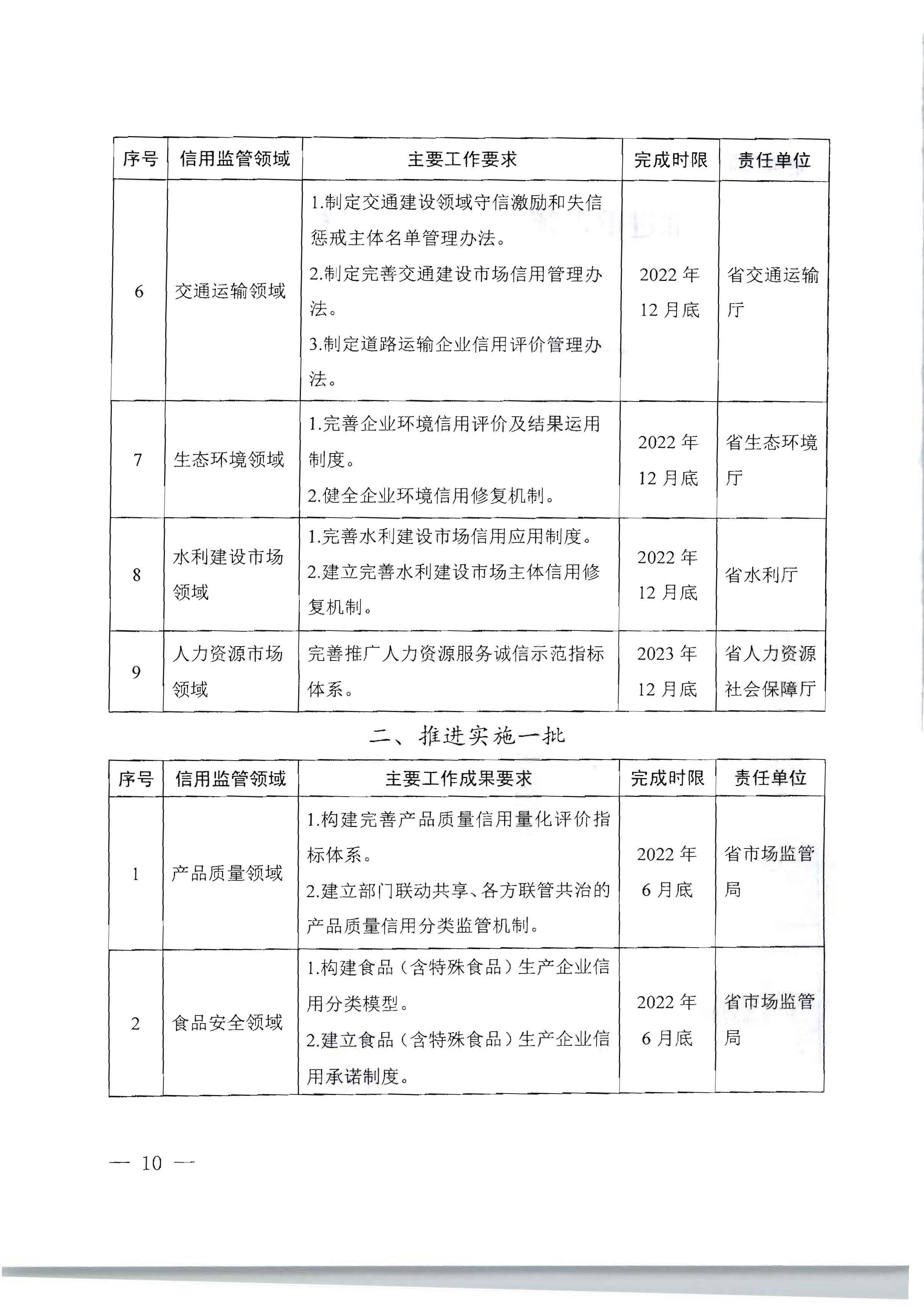 91色情人民政府办公厅关于印发《加快推进重点领域信用建设 构建以信用为基础的新型监管机制实施方案》的通知_页面_10.jpg