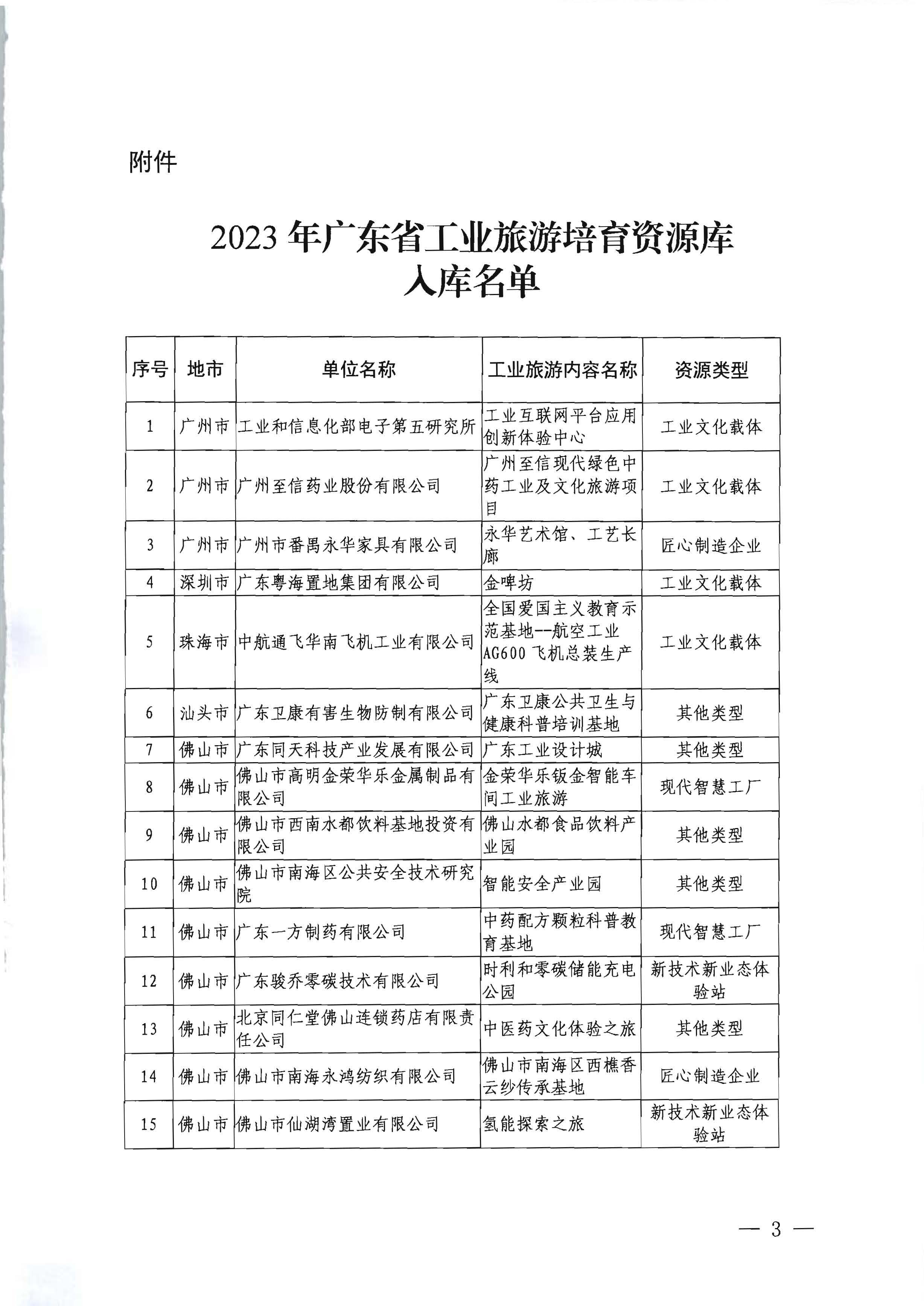 关于公布2023年91色情工业旅游培育资源库入库名单的通知_页面_3.jpg