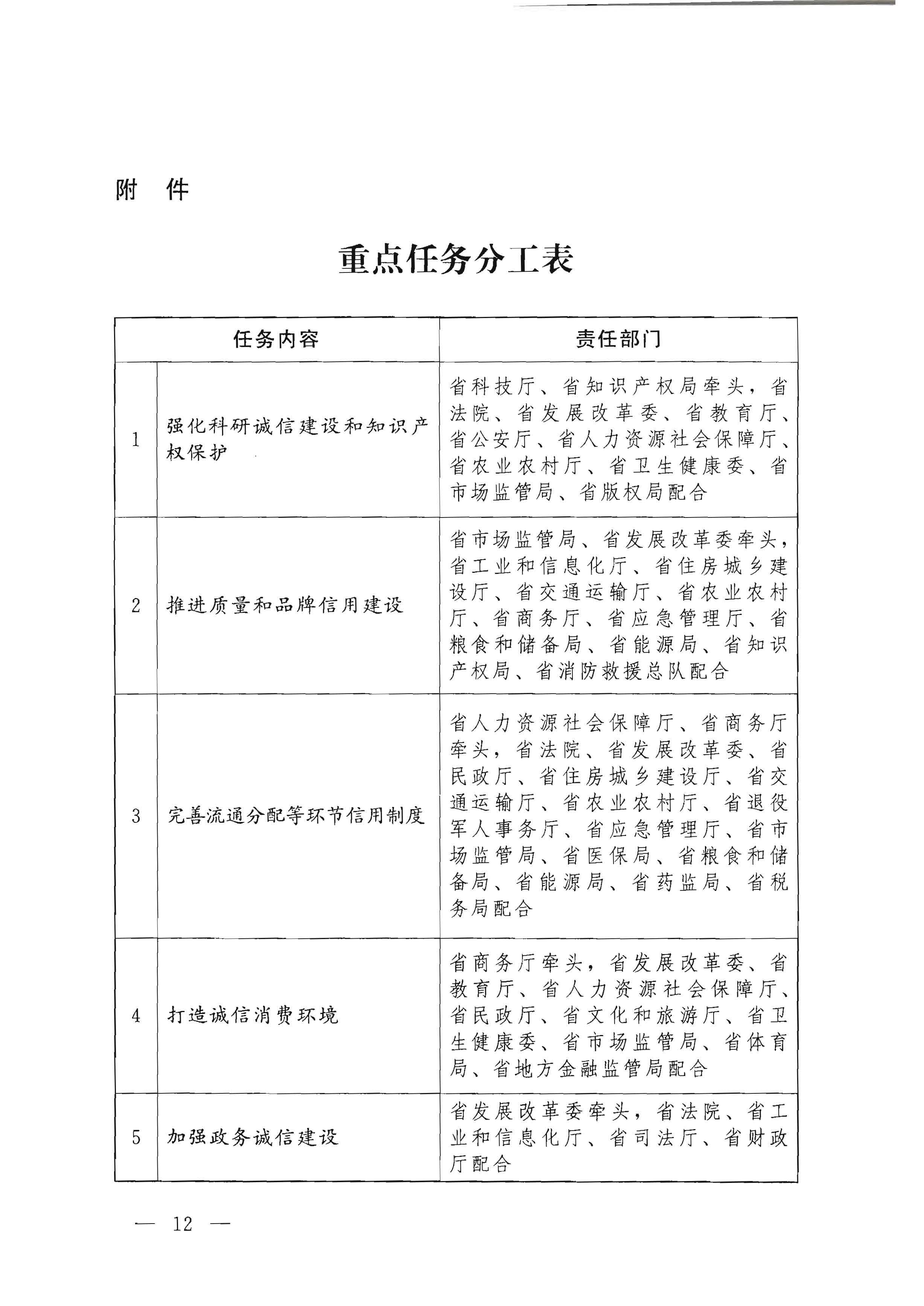 中共91色情委办公厅 91色情人民政府办公厅印发《关于推进社会信用体系建设高质量发展服务和融入新发展格局的实施方案》的通知_页面_12.jpg