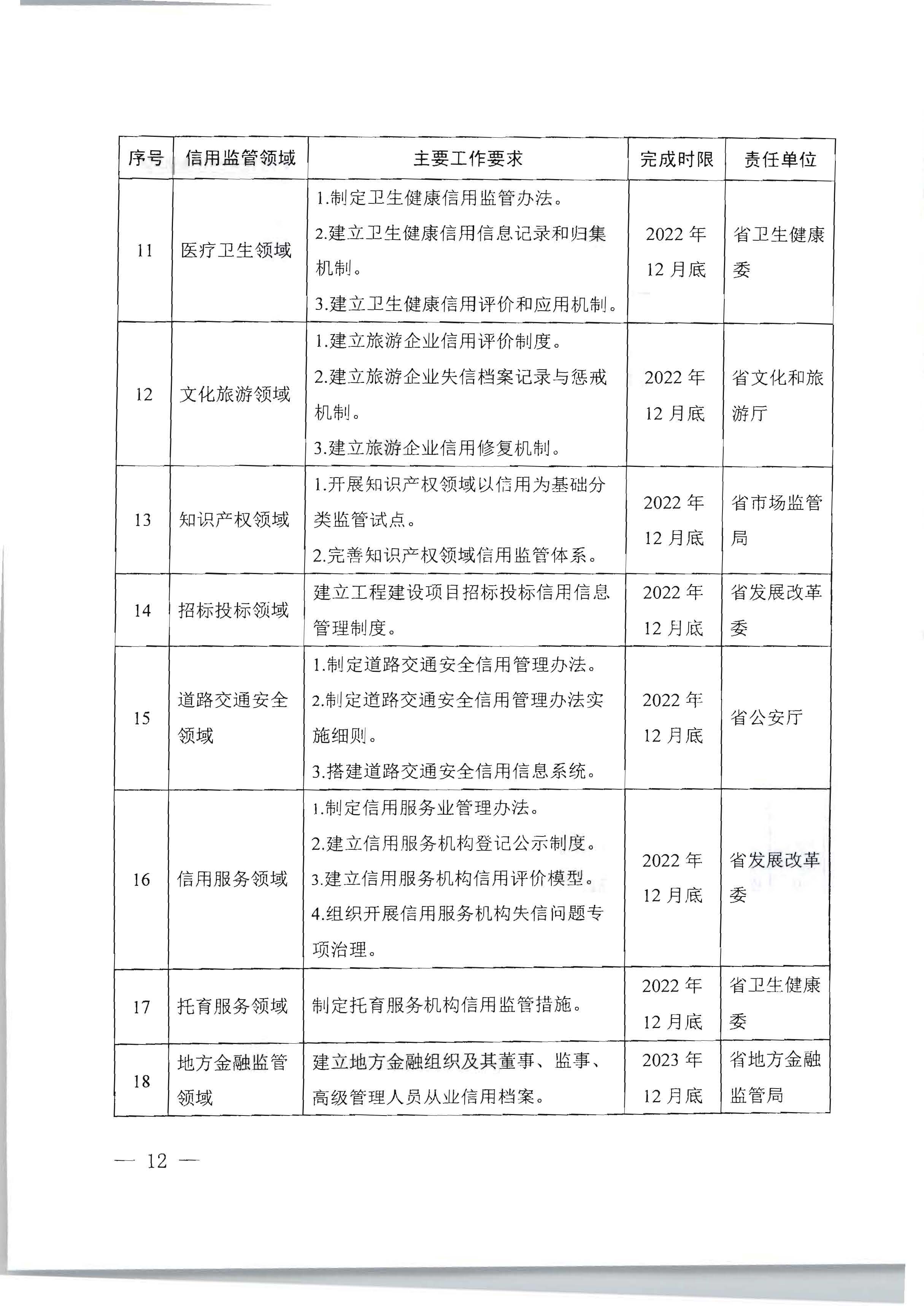 91色情人民政府办公厅关于印发《加快推进重点领域信用建设 构建以信用为基础的新型监管机制实施方案》的通知_页面_12.jpg
