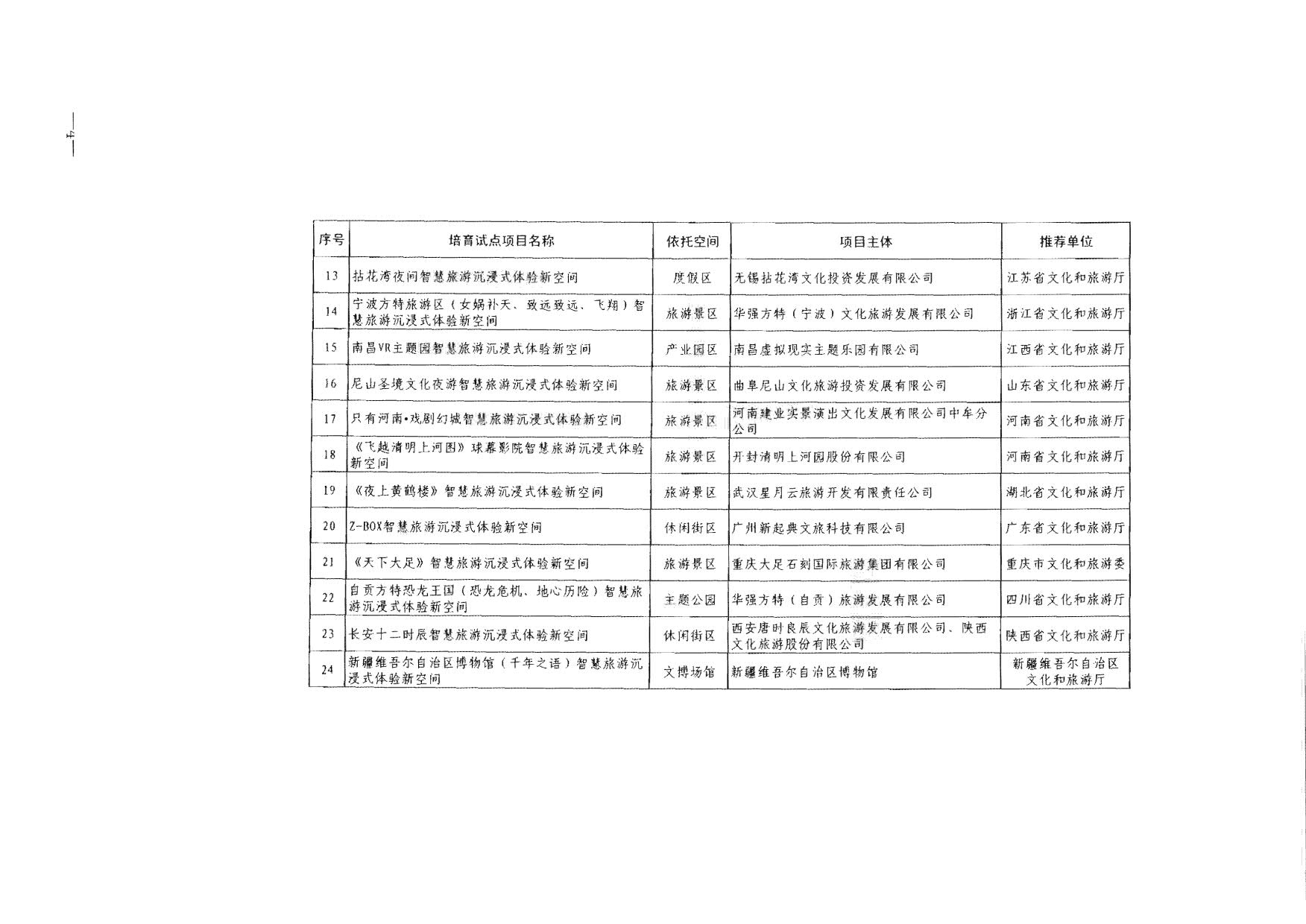 91色情
部办公厅关于公布第一批全国智慧旅游沉浸式新空间培育试点名单的通知_4.jpg