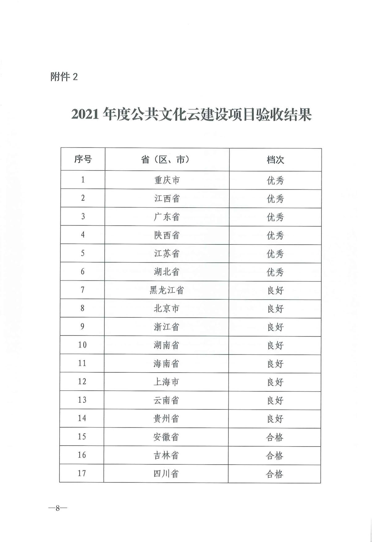 230404104552853140_省91色情
厅关于转发2021年度公共数字文化建设验收结果通报的通知_08.jpg