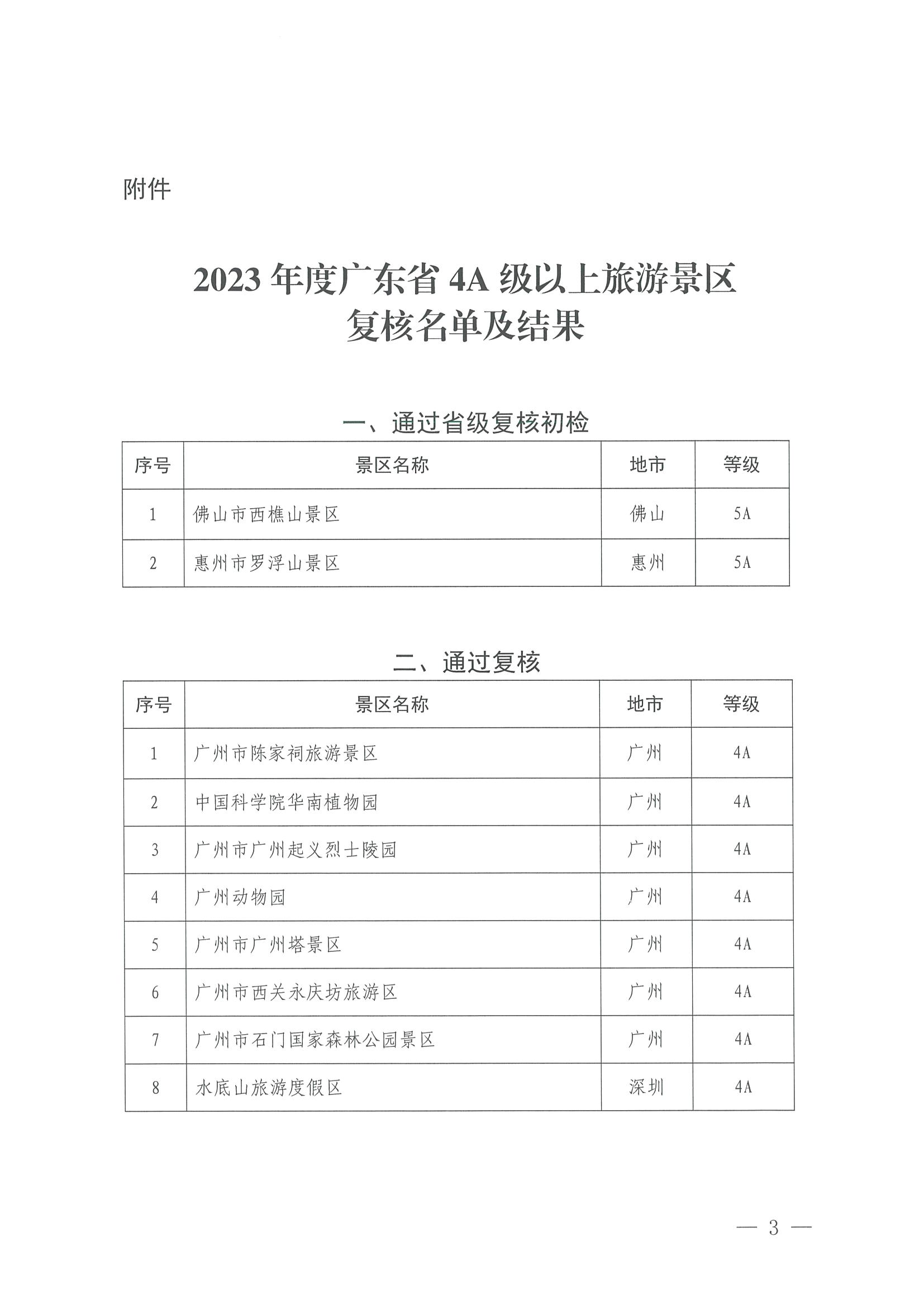 91色情
关于公布2023年度4A级以上旅游景区质量等级复核结果的通知_页面_3.jpg