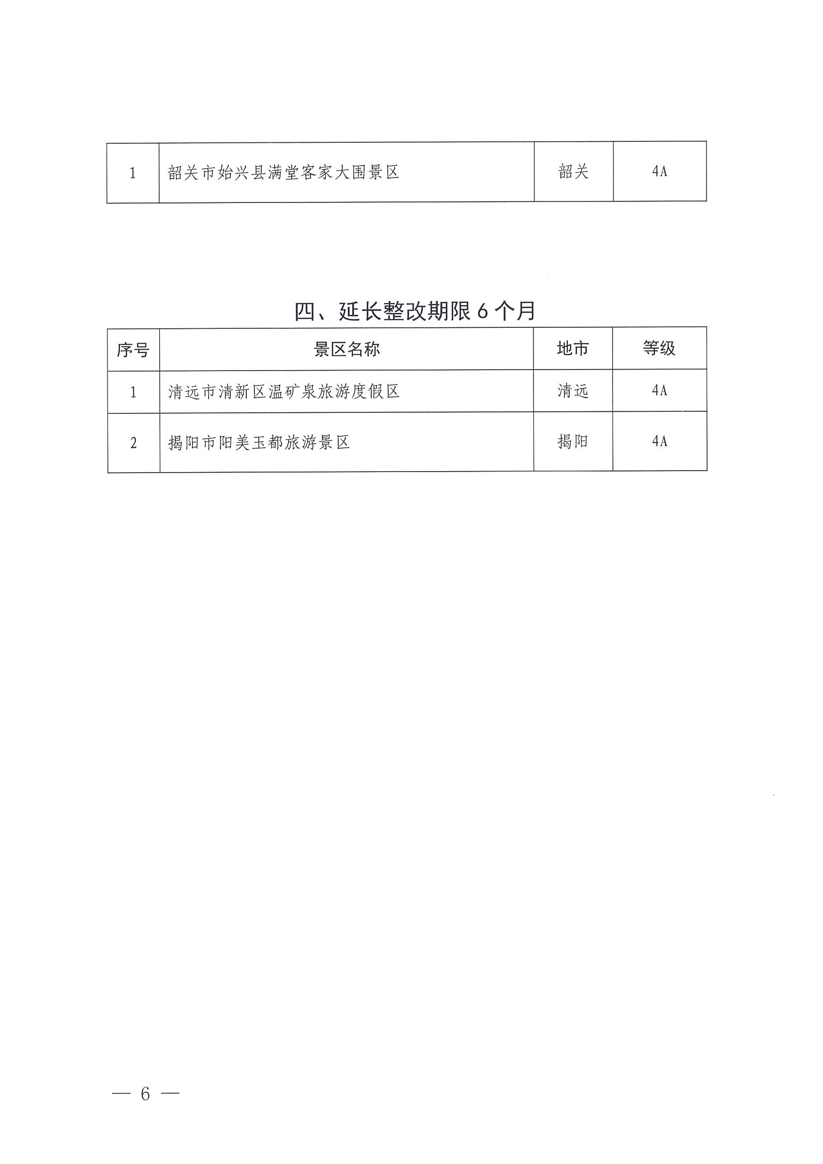 91色情
关于公布2023年度4A级以上旅游景区质量等级复核结果的通知_页面_6.jpg